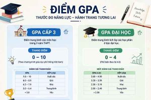Cách tính điểm GPA